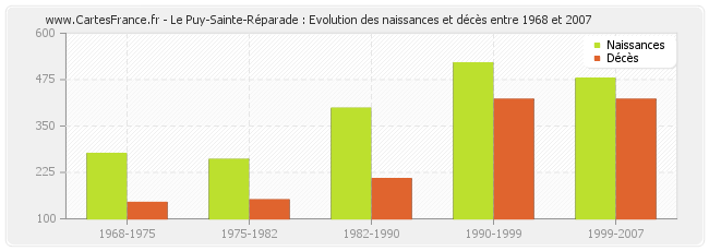 Le Puy-Sainte-Réparade : Evolution des naissances et décès entre 1968 et 2007